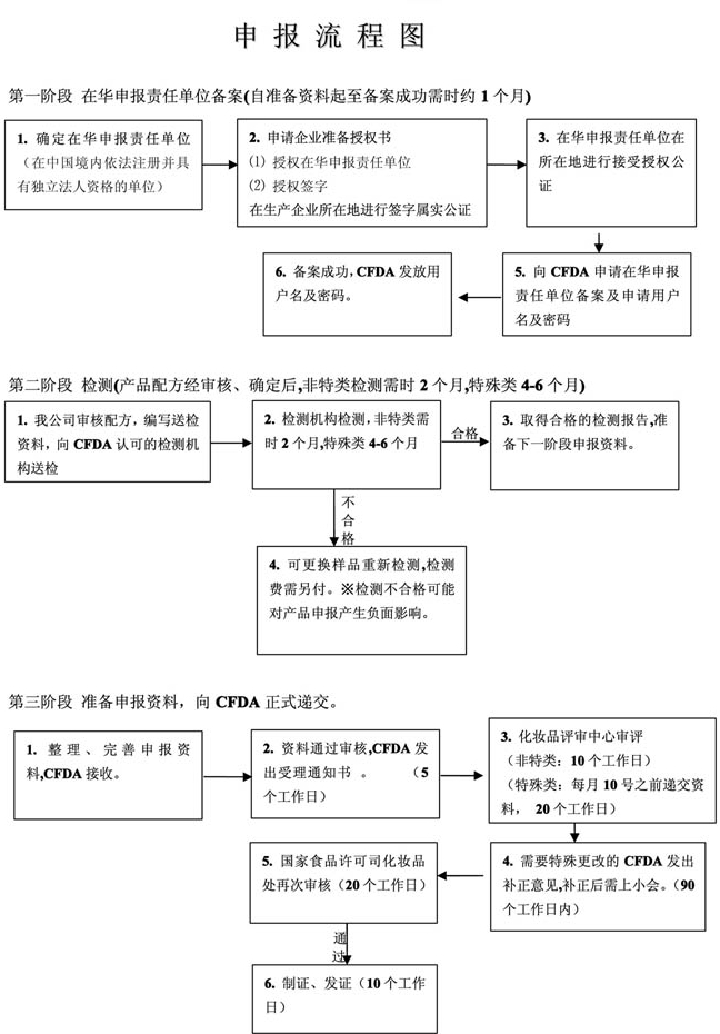 進(jìn)口化妝品申報流程 進(jìn)口化妝品申報流程